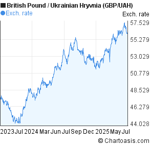 British Pound to Ukrainian Hryvnia (GBP/UAH) 2 years forex chart