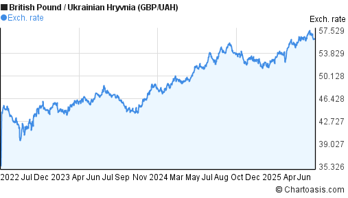British Pound to Ukrainian Hryvnia (GBP/UAH) 3 years forex chart