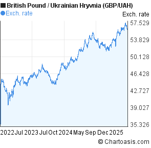 British Pound to Ukrainian Hryvnia (GBP/UAH) 3 years forex chart