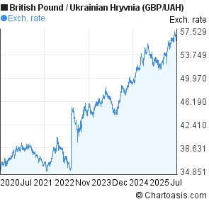 British Pound to Ukrainian Hryvnia (GBP/UAH) 5 years forex chart