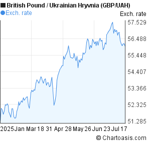 British Pound to Ukrainian Hryvnia (GBP/UAH) 6 months forex chart