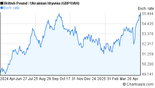GBP UAH Chart British Pound Ukrainian Hryvnia Rates gbp-uah-chart-british-pound-ukrainian-hryvnia-rates