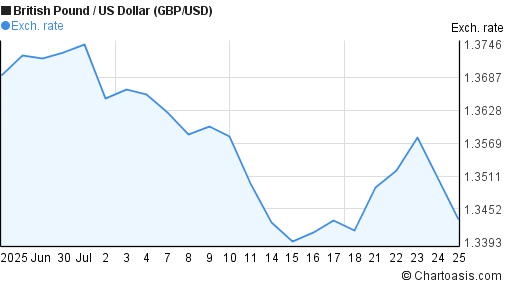 British Pound to US Dollar (GBP/USD) 1 month forex chart