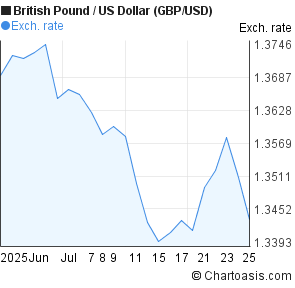 British Pound to US Dollar (GBP/USD) 1 month forex chart