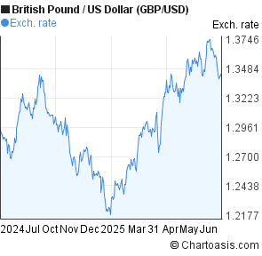 1 Year British Pound Us Dollar Chart Gbp Usd Rates Chartoasis British Pound Us Dollar Chart Gbp Usd