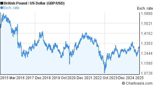 Usd Vs Gbp 10 Year Chart