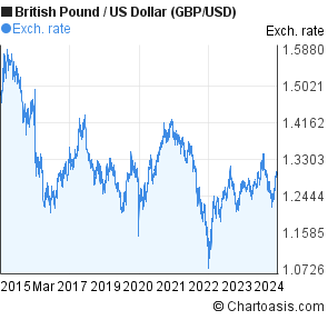 Usd Vs Gbp 10 Year Chart