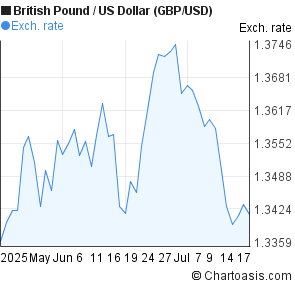 British Pound to US Dollar (GBP/USD) 2 months forex chart
