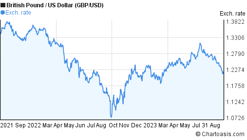 Gbp Usd 1 Year Chart