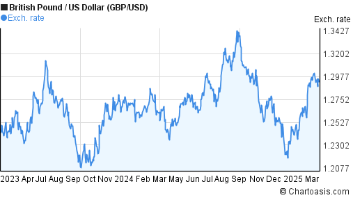 Gbp Usd 1 Year Chart