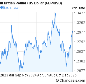 Gbp Vs Usd Chart