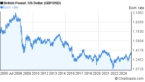20 Years GBP USD Chart British Pound US Dollar Rates