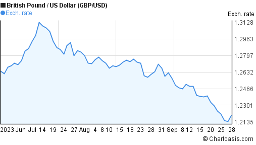 British Pound To Usd Chart