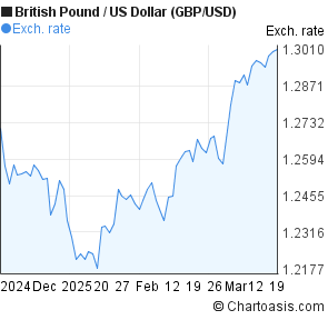 Gbp Vs Usd Chart