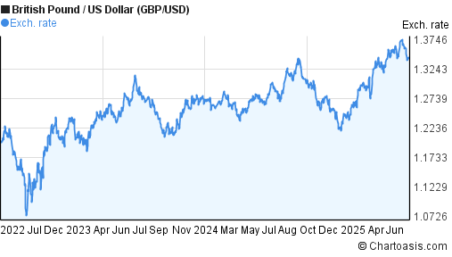 British Pound to US Dollar (GBP/USD) 3 years forex chart