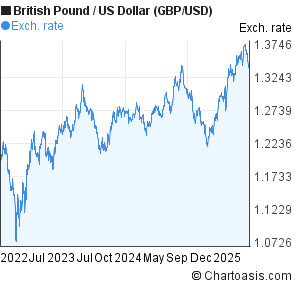 British Pound to US Dollar (GBP/USD) 3 years forex chart