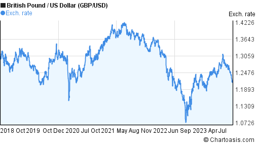 Pound Vs Dollar 5 Year Chart