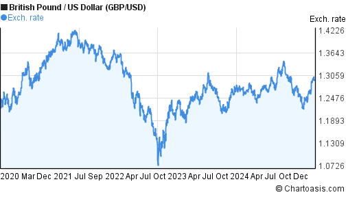 Pound Vs Dollar 5 Year Chart