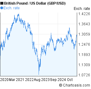 Pound Vs Dollar 5 Year Chart