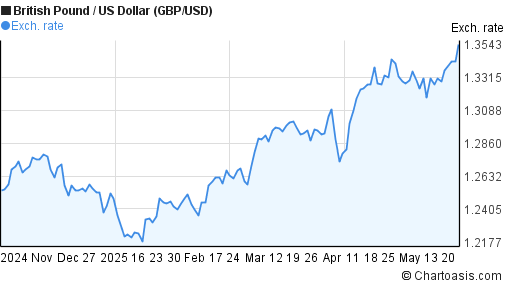 6 Months GBP USD Chart British Pound US Dollar Rates 6-months-gbp-usd-chart-british-pound-us-dollar-rates