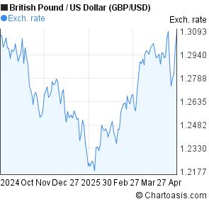 Forex gbp chf chart