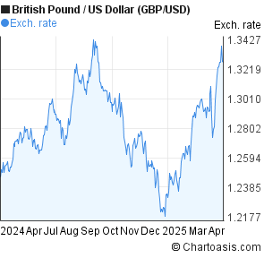 Forex nzd vs usd