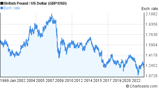 historical-british-pound-us-dollar-chart-gbp-usd-graph