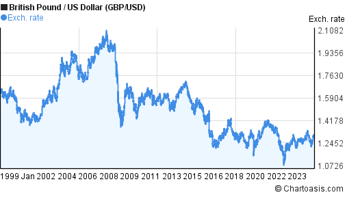 Gbp Currency Chart