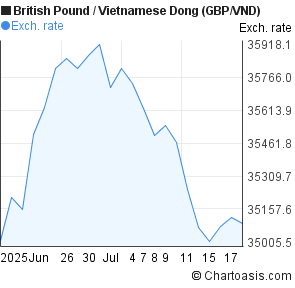 British Pound to Vietnamese Dong (GBP/VND) 1 month forex chart