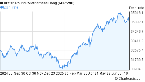 British Pound to Vietnamese Dong (GBP/VND) 1 year forex chart