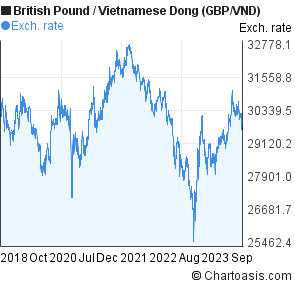 Pound To Vietnamese Dong Chart