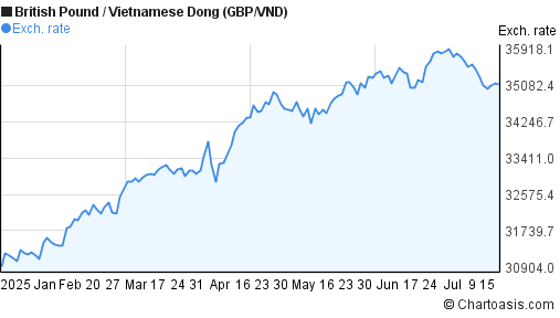 British Pound to Vietnamese Dong (GBP/VND) 6 months forex chart