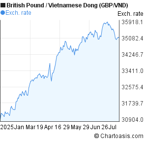 British Pound to Vietnamese Dong (GBP/VND) 6 months forex chart