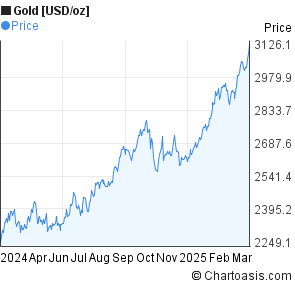 Gold Chart 1 Year