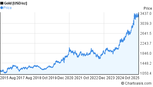gold-per-oz-10-years-chart-desktop.png