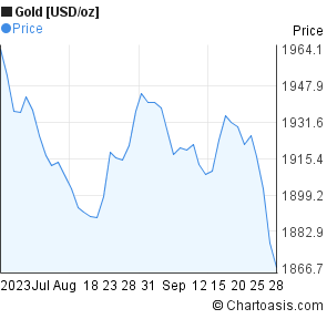 Gold Per Oz Chart