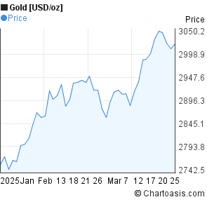 Gold Per Oz Chart