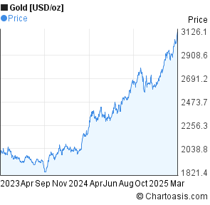 Gold Price Chart 2 Years