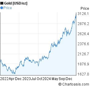 Gold Price Chart 3 Years