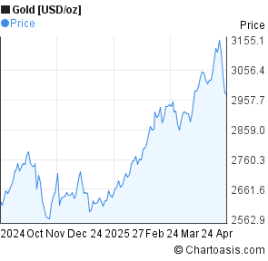 6 Month Gold Chart