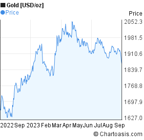 Gold Per Oz Chart