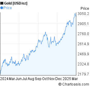 Gold Per Oz Chart