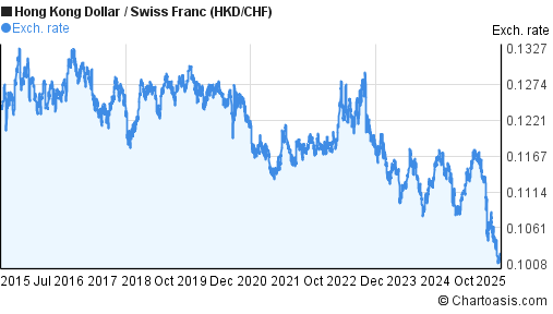Hong Kong Dollar to Swiss Franc (HKD/CHF) 10 years forex chart