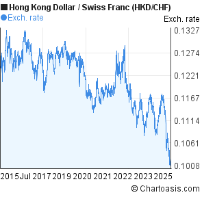 Hong Kong Dollar to Swiss Franc (HKD/CHF) 10 years forex chart
