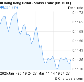 Chf To Hkd Chart