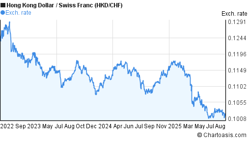 3 years HKD-CHF chart. Hong Kong Dollar-Swiss Franc