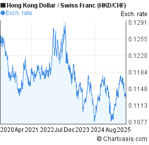 Chf To Hkd Chart