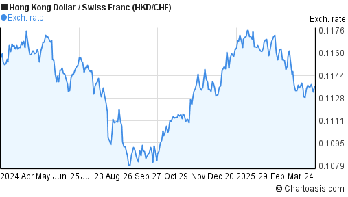 Chf To Hkd Chart