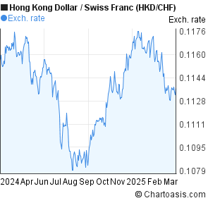 Chf To Hkd Chart