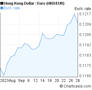 1 Eur To Hkd Chart